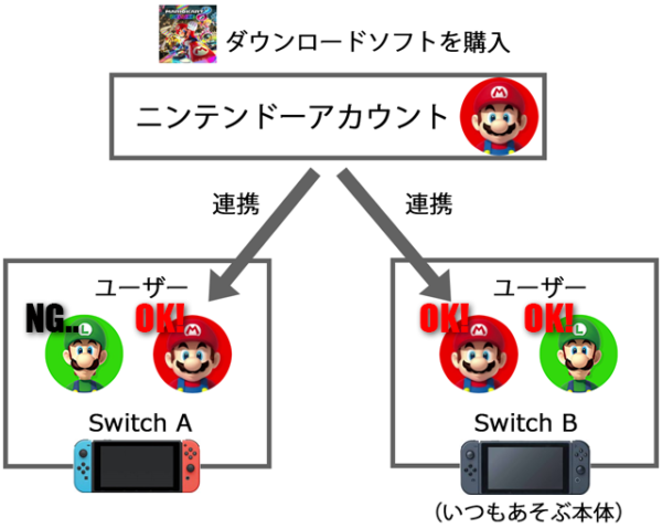 Nintendo Switch ソフトを別アカウントでインストールし直したらセーブデータはどうなるのか N E J M Xyz
